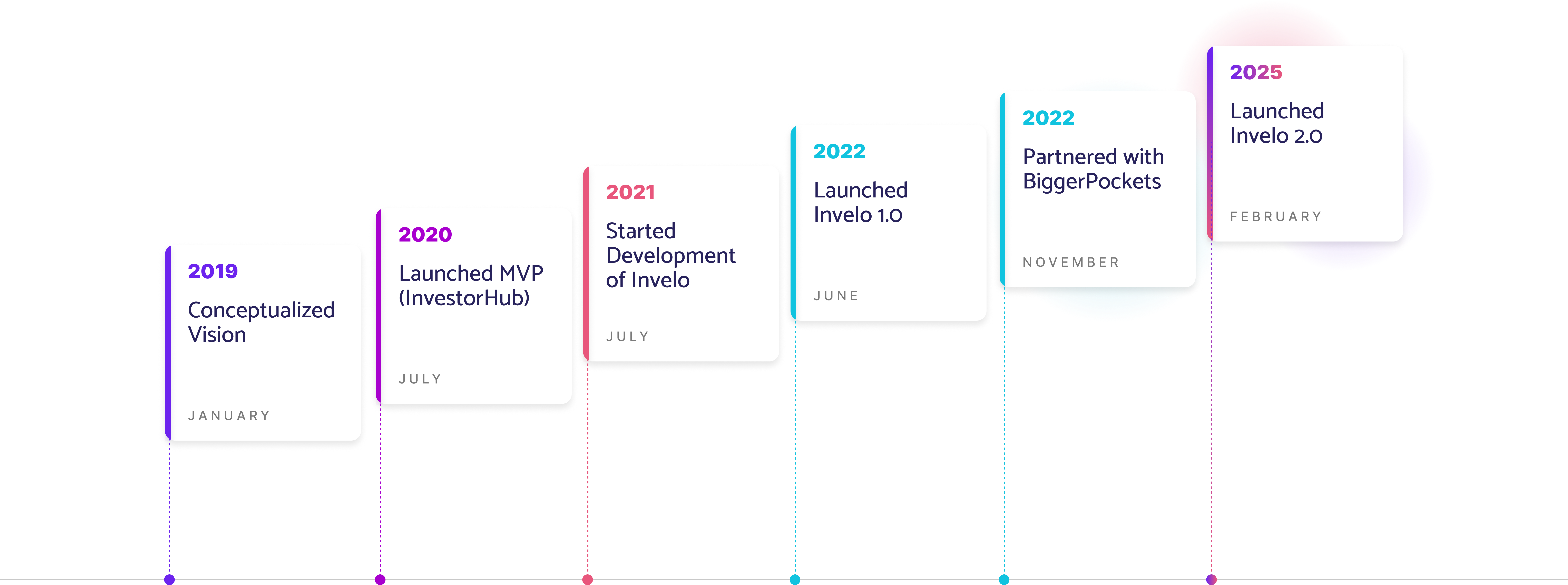 Invelo's Milestones