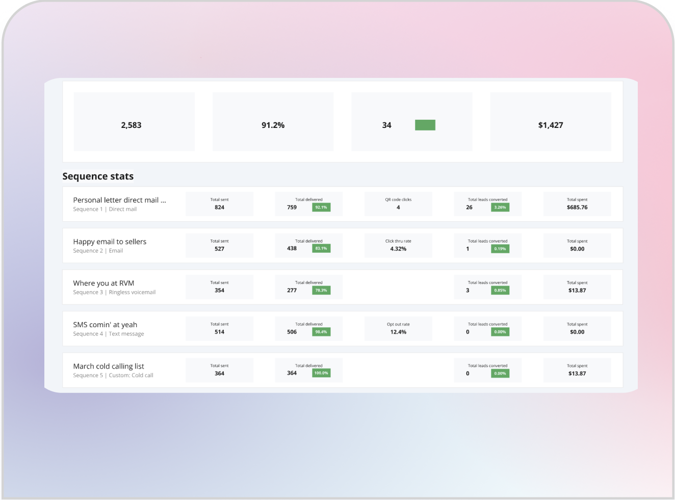 Campaign Performance Tracking